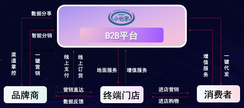 AG贵宾会李勇：数字化B2B平台小怡家，打破流通壁垒，赋能终端新增长